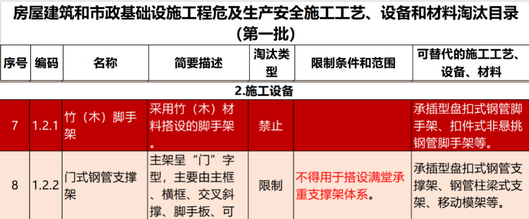 2022年6月份，全國(guó)盤(pán)扣腳手架行業(yè)最新動(dòng)態(tài)！(圖1)