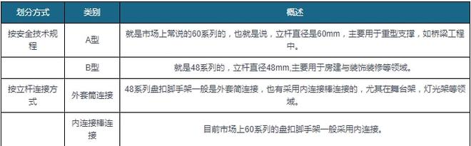 盤扣腳手架租賃為企業(yè)主要發(fā)展模式(圖1)